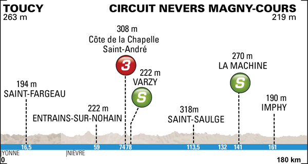 Paris-Nice Stage 3 profile